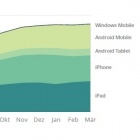 Thumbnail-Foto: Anteil der Zahlungen über mobile Endgeräte steigt weltweit...