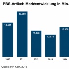 Thumbnail-Foto: PBS-Marktvolumen steigt auf 13,3 Milliarden