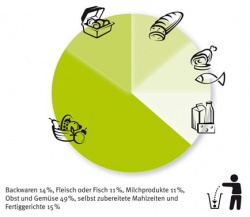 Was wird in Haushalten weggeworfen?