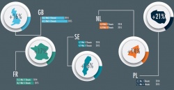 Die Top 5 der eCommerce Märkte Europas neben Deutschland....