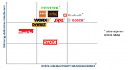 Stärkung des Händlernetzes vs. Online-Direktvertrieb: Die 10 Topmarken...
