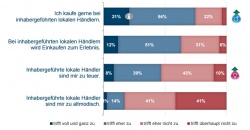 Drei Viertel der deutschen Verbraucher kaufen gerne bei inhabergeführten,...