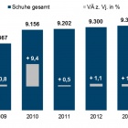 Thumbnail-Foto: Vertriebslandschaft im Umbruch - Schuhmarkt bei über 9,5 Milliarden Euro...