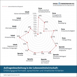 Verschenktes Potenzial: Verbraucherkommunikation in der Lebensmittelwirtschaft...