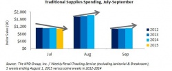 Shift in school start dates alters back-to-school shopping sales for supplies...