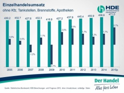 Der HDE rechnet im deutschen Einzelhandel in diesem Jahr mit einem nominalen...