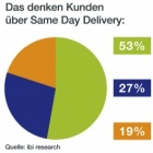 Thumbnail-Foto: Die deutsche E-Commerce Logistik 2015 in Zahlen...
