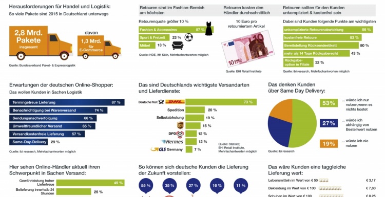 Foto: Die deutsche E-Commerce Logistik 2015 in Zahlen...
