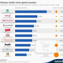 Foto: Besucher zu Kunden konvertieren