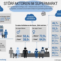 Thumbnail-Foto: Studie untersucht Störfaktoren beim Supermarkteinkauf...