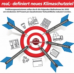 Foto: real,- will Treibhausgasemissionen bis 2030 um 50 Prozent reduzieren...