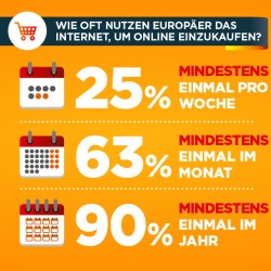 Thumbnail-Foto: Jeder vierte Internetnutzer in Europa kauft jede Woche online ein...