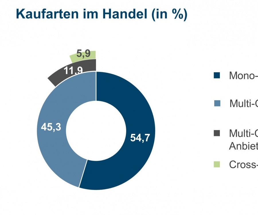 Foto: Nur sechs Prozent aller Käufe sind Cross-Channel-Käufe...