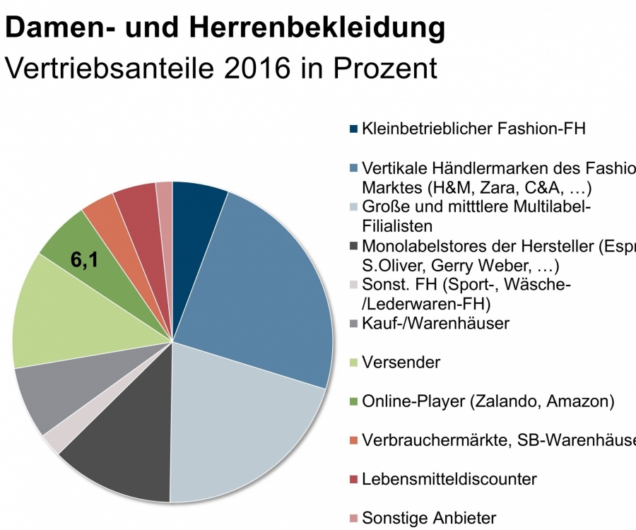 Foto: Frauen und Männer kaufen Bekleidung weiterhin immer häufiger im Netz...