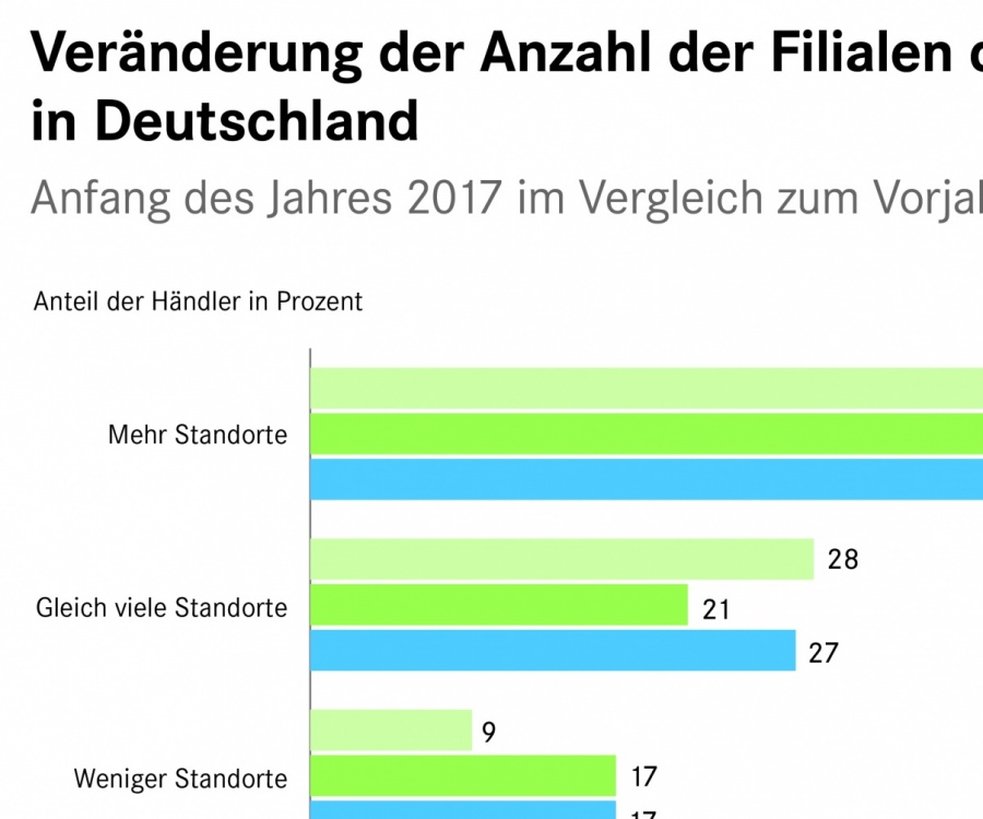 Foto: Handel expandiert vor allem in Großstädte