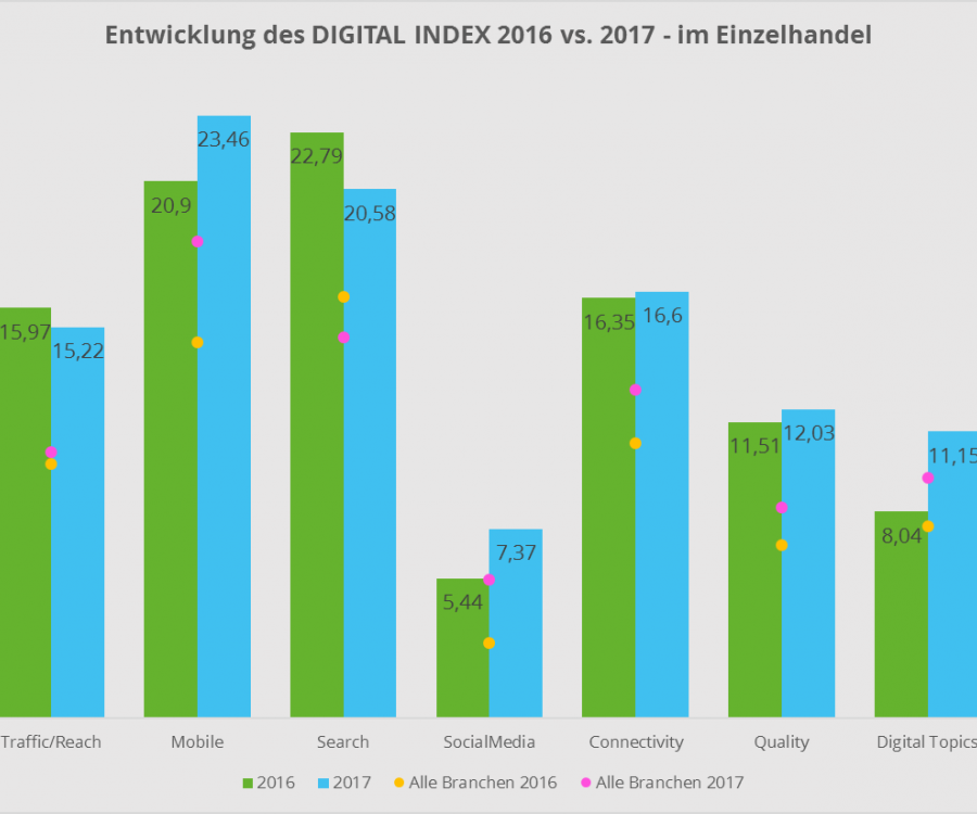 Foto: Laut Digital Index 2017 ist der Einzelhandel digitaler Spitzenreiter...