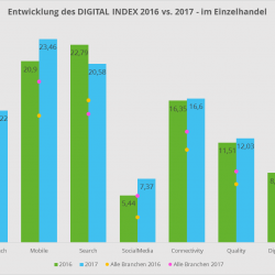 Thumbnail-Foto: Laut Digital Index 2017 ist der Einzelhandel digitaler Spitzenreiter...