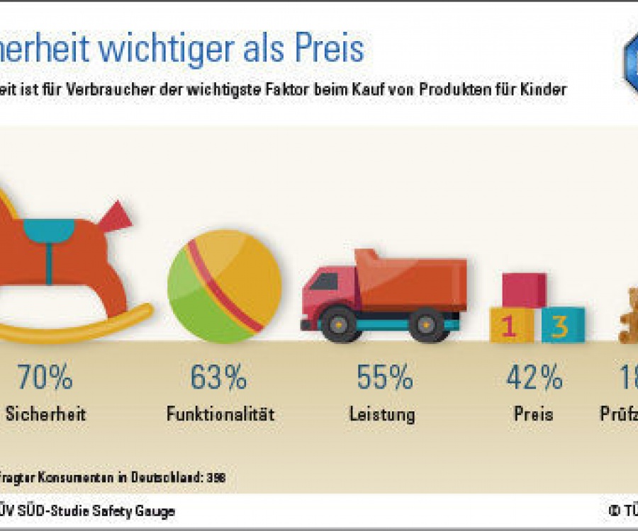 Foto: TÜV SÜD-Studie zeigt: Produktsicherheit ist wichtiger als der Preis...