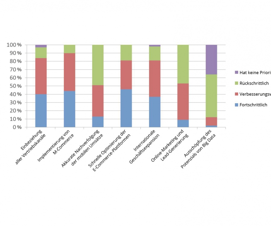 Foto: Online-Händler räumen deutliche Defizite beim Online-Marketing ein...