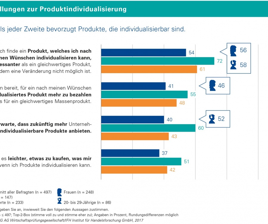 Foto: Individualisierbare Produkte sind bei Konsumenten klar gefragt...