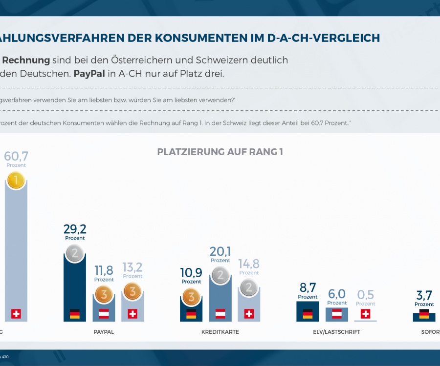 Foto: Deutsche Onlinehändler steuern Payment-Mix nur selten länderspezifisch...