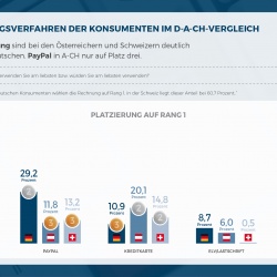 Thumbnail-Foto: Deutsche Onlinehändler steuern Payment-Mix nur selten länderspezifisch...