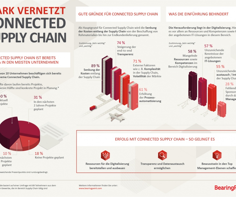 Foto: Von der isolierten zur vernetzten Lieferkette...