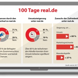 Thumbnail-Foto: Zufriedene Händler nach 100 Tagen real.de
