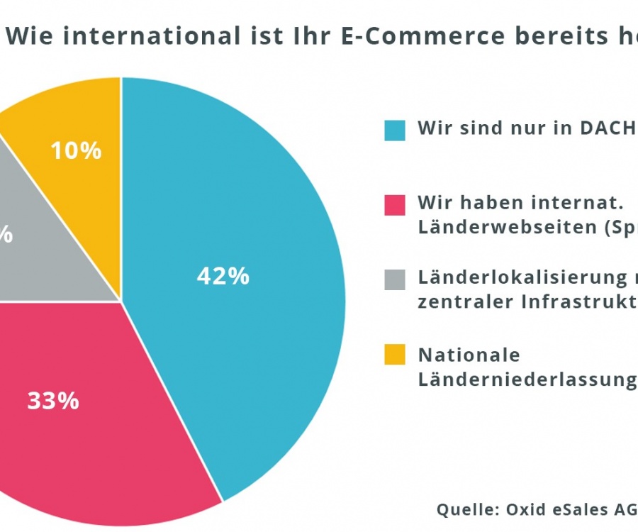 Foto: Studie: Online-Handel in Deutschland scheitert an der Grenze...