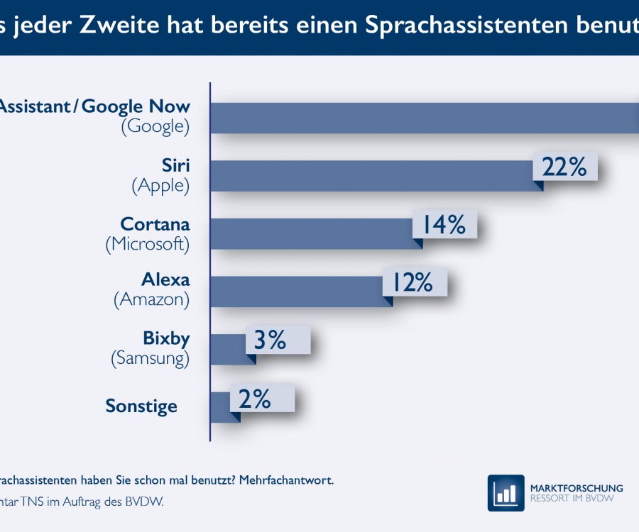 Foto: Mehrheit nutzt digitale Sprachassistenten