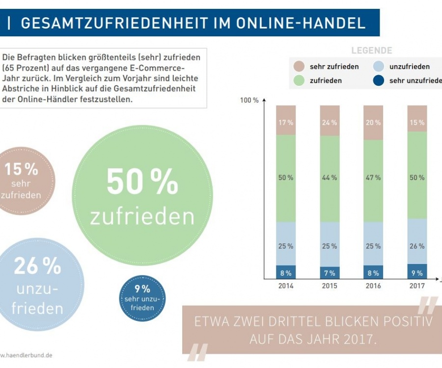 Foto: Händlerbund-Jahresstudie: Große Erwartungen für 2018 trotz steigendem...