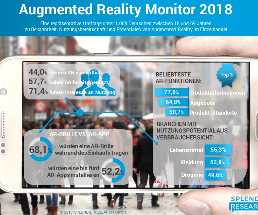 Foto: Studie: Augmented Reality hat hohe Relevanz für stationären Einzelhandel...