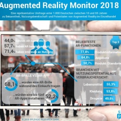 Thumbnail-Foto: Studie: Augmented Reality hat hohe Relevanz für stationären Einzelhandel...