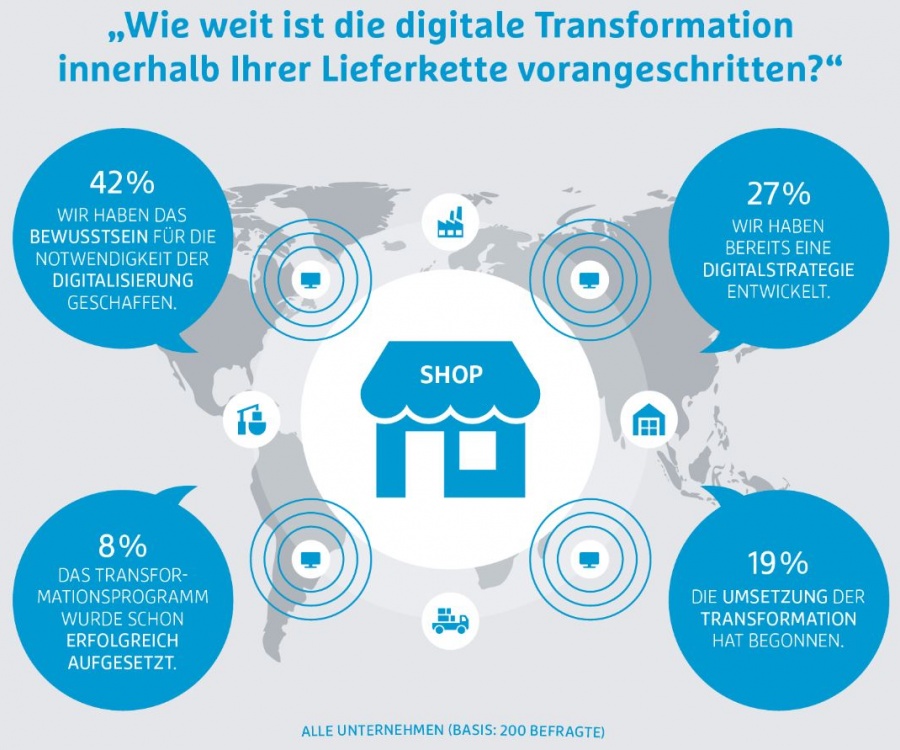 Foto: Analoges Supply Chain Management