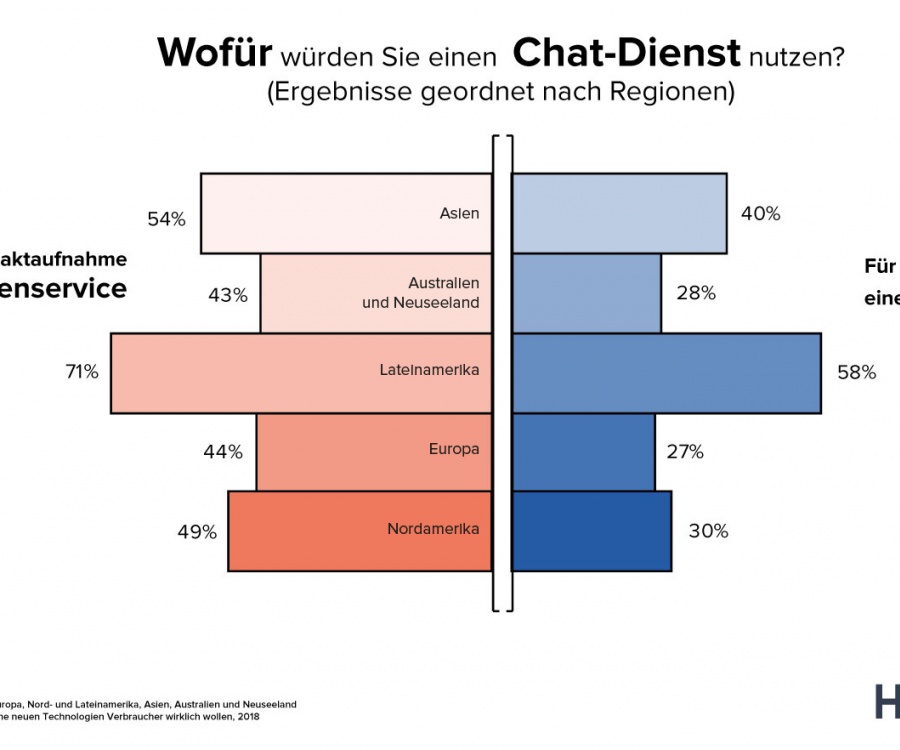 Foto: Hype-Technologien noch nicht bei Verbrauchern angekommen...