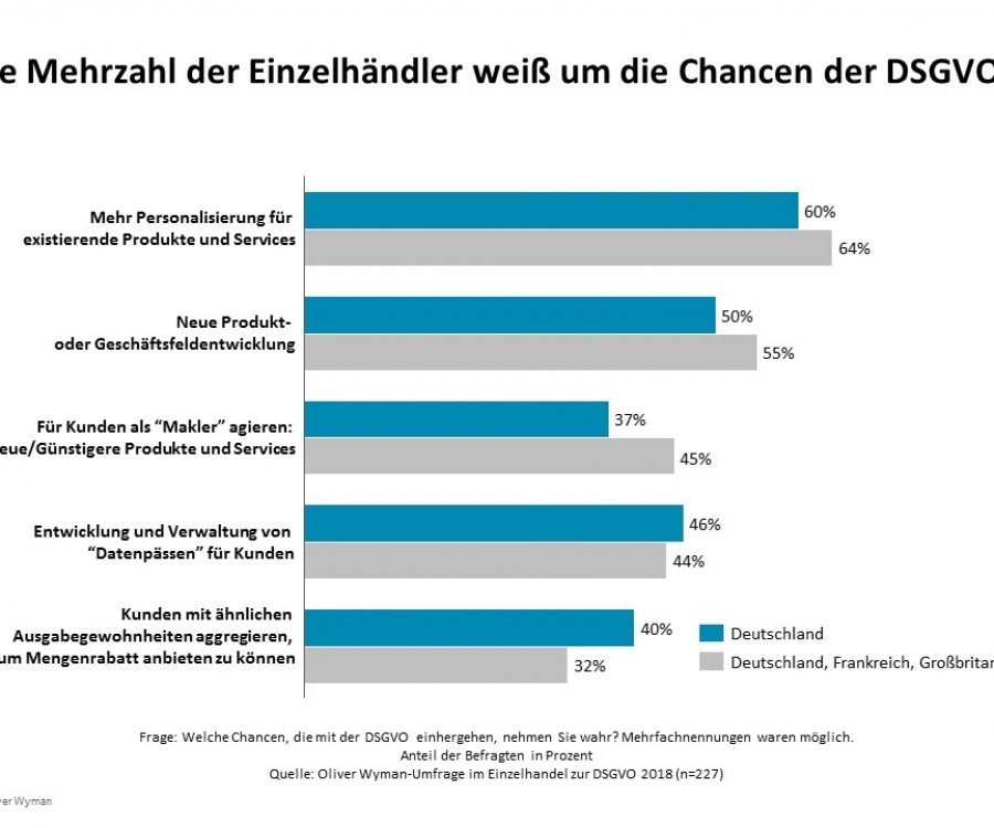 Foto: Mehr Umsatz mit mehr Datenschutz