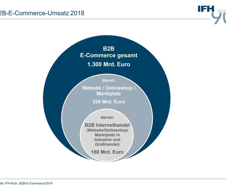 Foto: IFH Köln zeigt: B2B-E-Commerce wächst