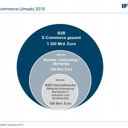 Thumbnail-Foto: IFH Köln zeigt: B2B-E-Commerce wächst