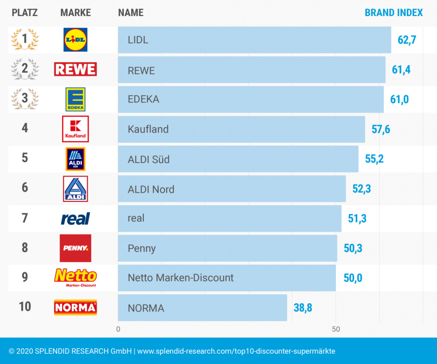 Foto: Ranking von SPLENDID RESEARCH