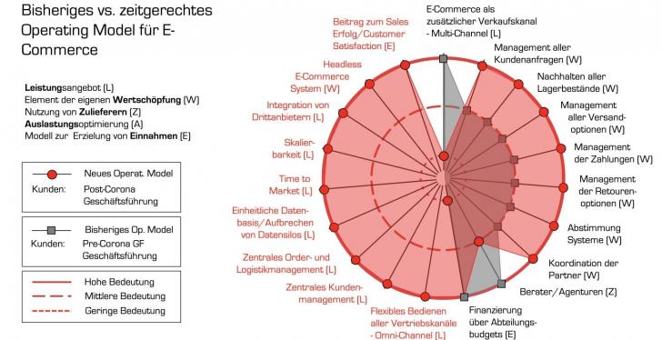 Eine komplexe Grafik zu E-Commerce-Prozessen; copyright: Ulrich-Grothe...