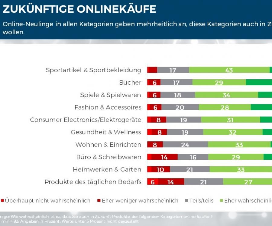 Foto: Online-Neukunden sind gekommen, um zu bleiben...