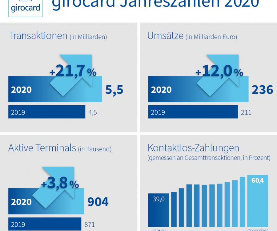 Foto: Jahreszahlen 2020:  girocard so häufig genutzt wie nie zuvor...