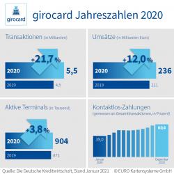 Thumbnail-Foto: Jahreszahlen 2020:  girocard so häufig genutzt wie nie zuvor...