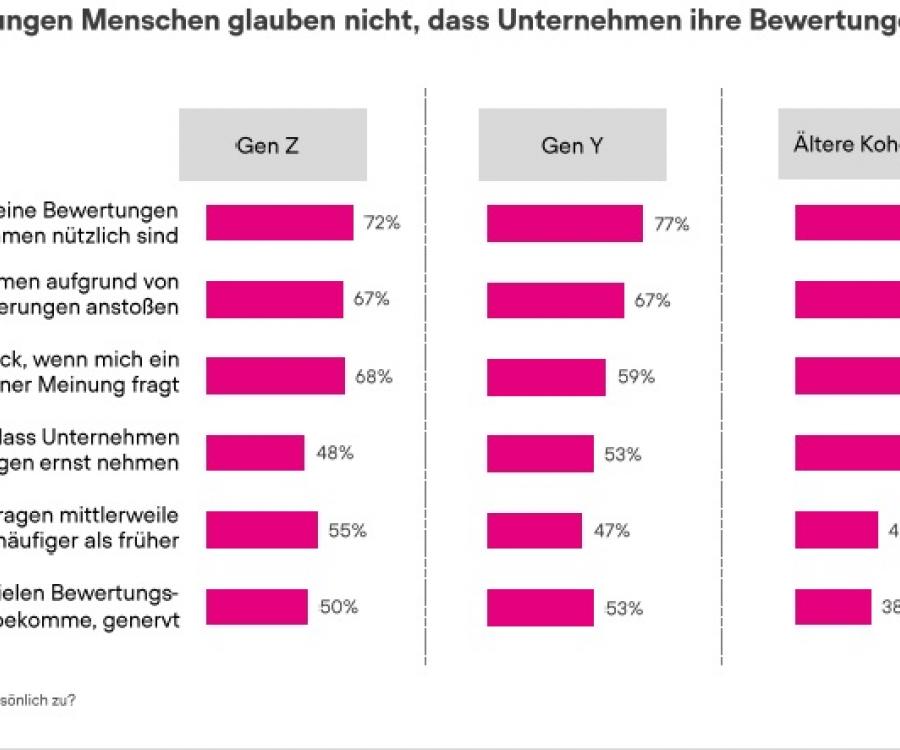 Foto: Kundenbewertungen – Gen Z fühlt sich nicht ernst genommen...