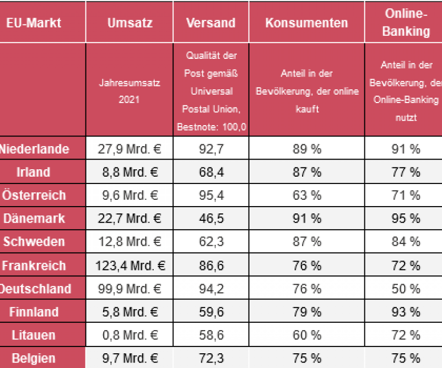 Foto: Studie: Die besten Märkte für Onlinehändler...