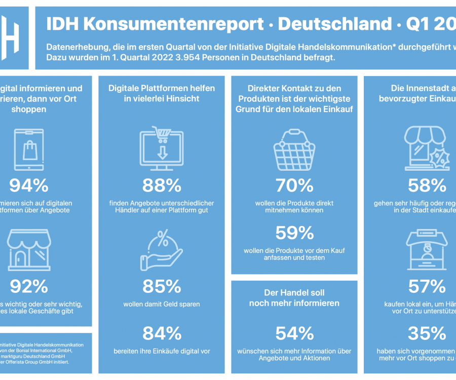 Foto: IDH Konsumentenreport: digital informieren, vor Ort shoppen...