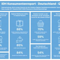 Thumbnail-Foto: IDH Konsumentenreport: digital informieren, vor Ort shoppen...