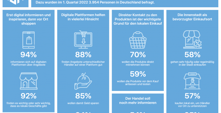 Eine Infografik zum Thema Kaufverhalten in Deutschland 2022...