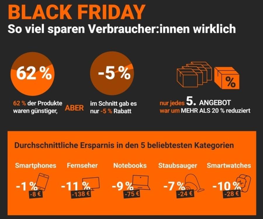 Foto: Studie zum Black Friday: Gute Schnäppchen trotz Inflation...