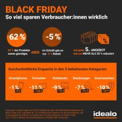 Thumbnail-Foto: Studie zum Black Friday: Gute Schnäppchen trotz Inflation...